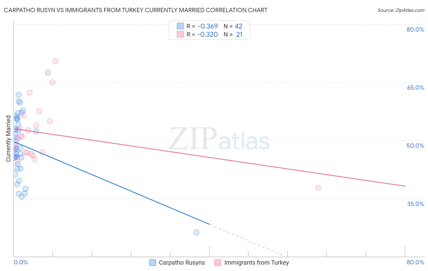 Carpatho Rusyn vs Immigrants from Turkey Currently Married