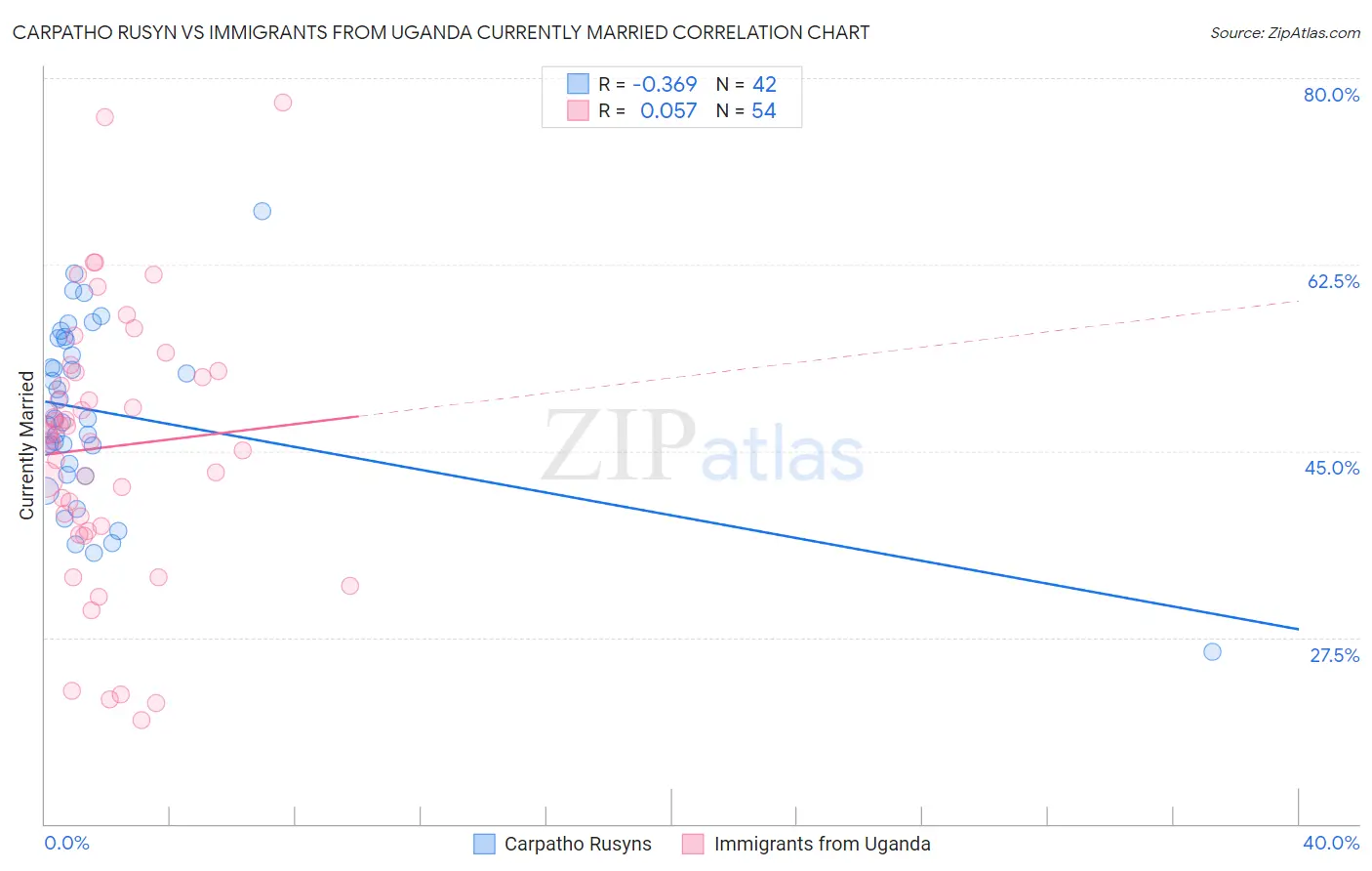 Carpatho Rusyn vs Immigrants from Uganda Currently Married