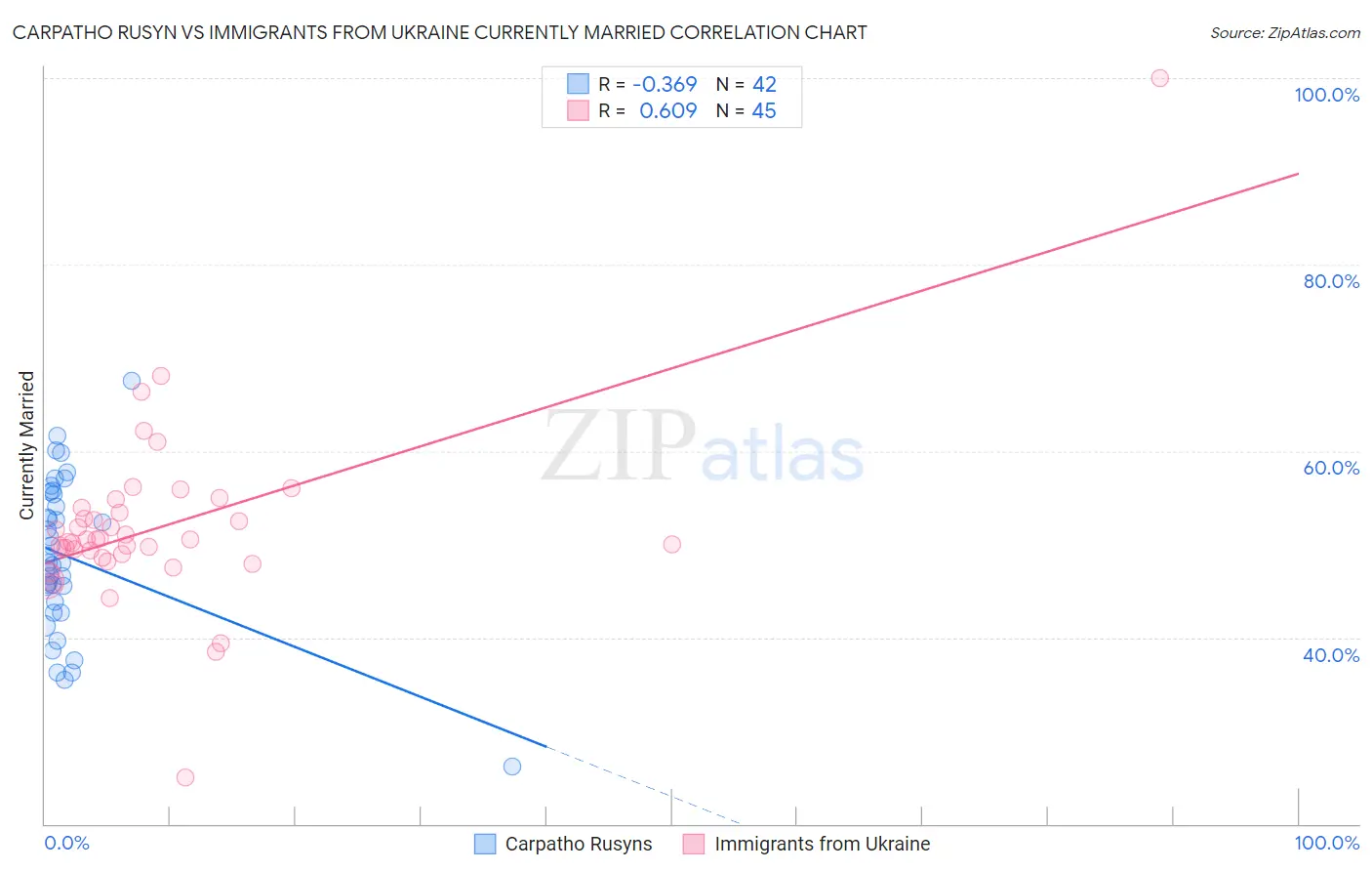 Carpatho Rusyn vs Immigrants from Ukraine Currently Married