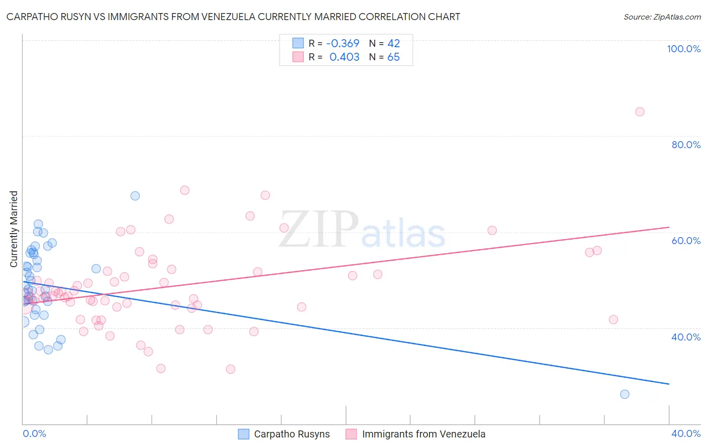 Carpatho Rusyn vs Immigrants from Venezuela Currently Married