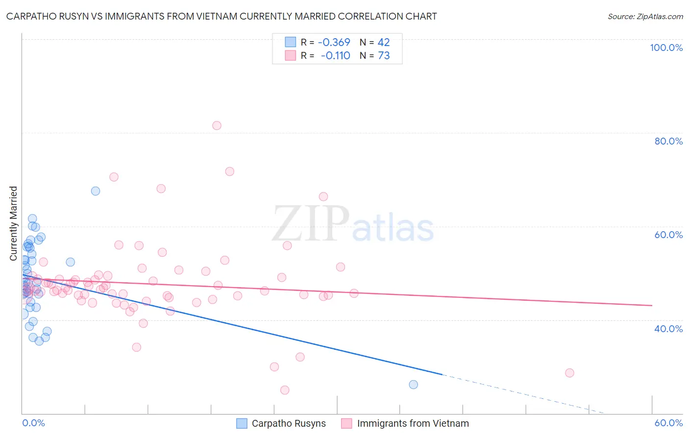 Carpatho Rusyn vs Immigrants from Vietnam Currently Married