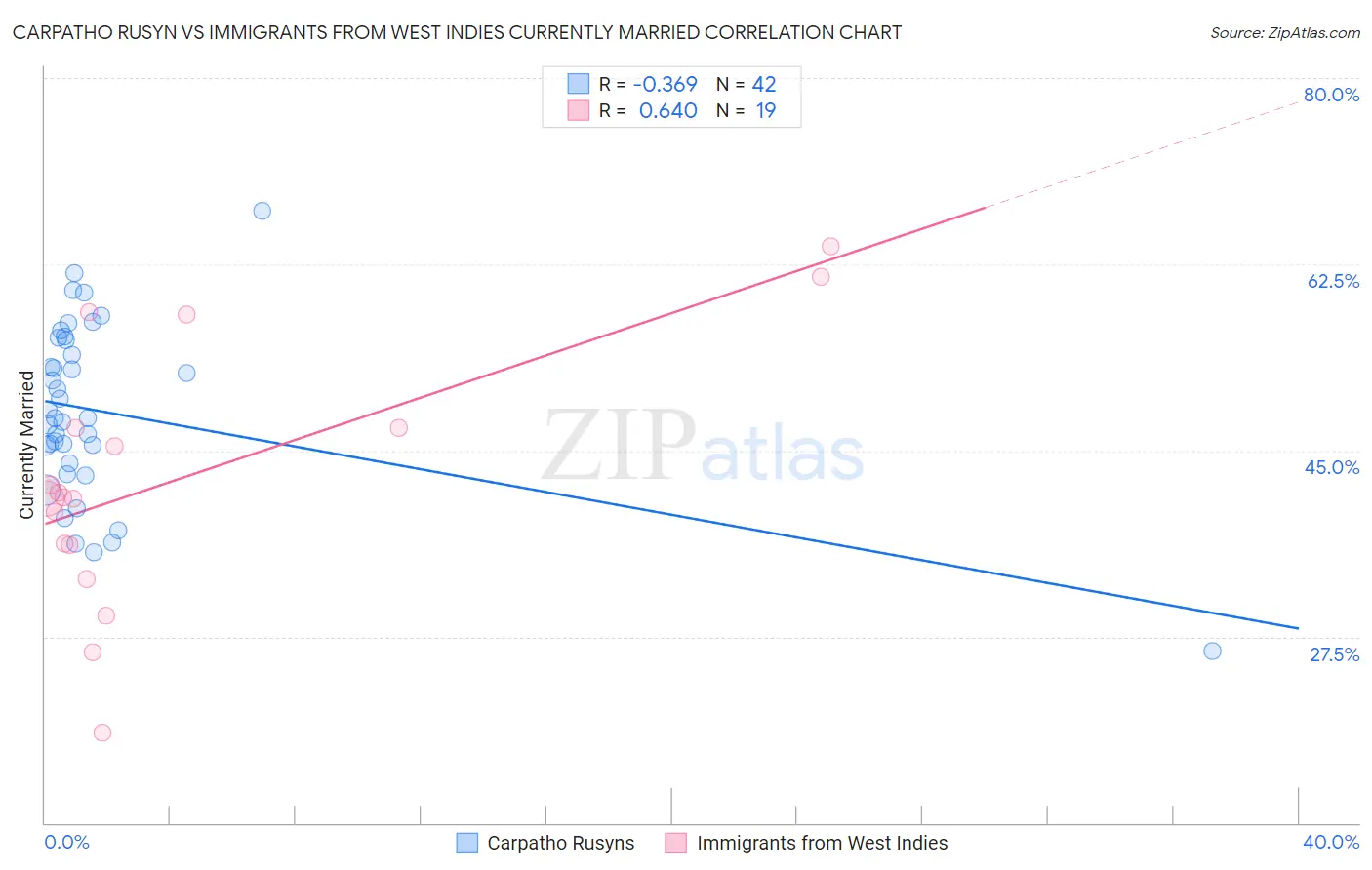 Carpatho Rusyn vs Immigrants from West Indies Currently Married