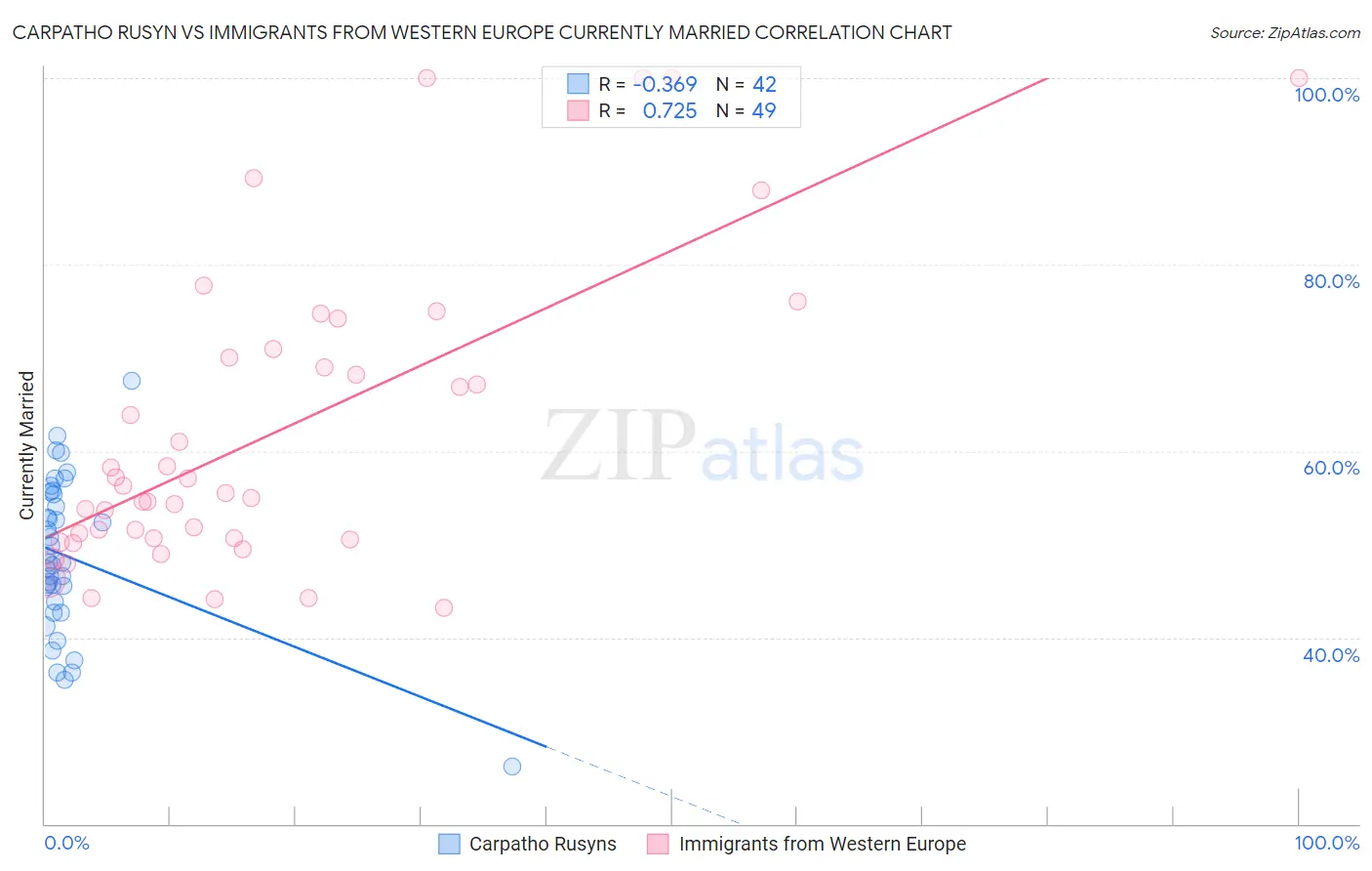 Carpatho Rusyn vs Immigrants from Western Europe Currently Married