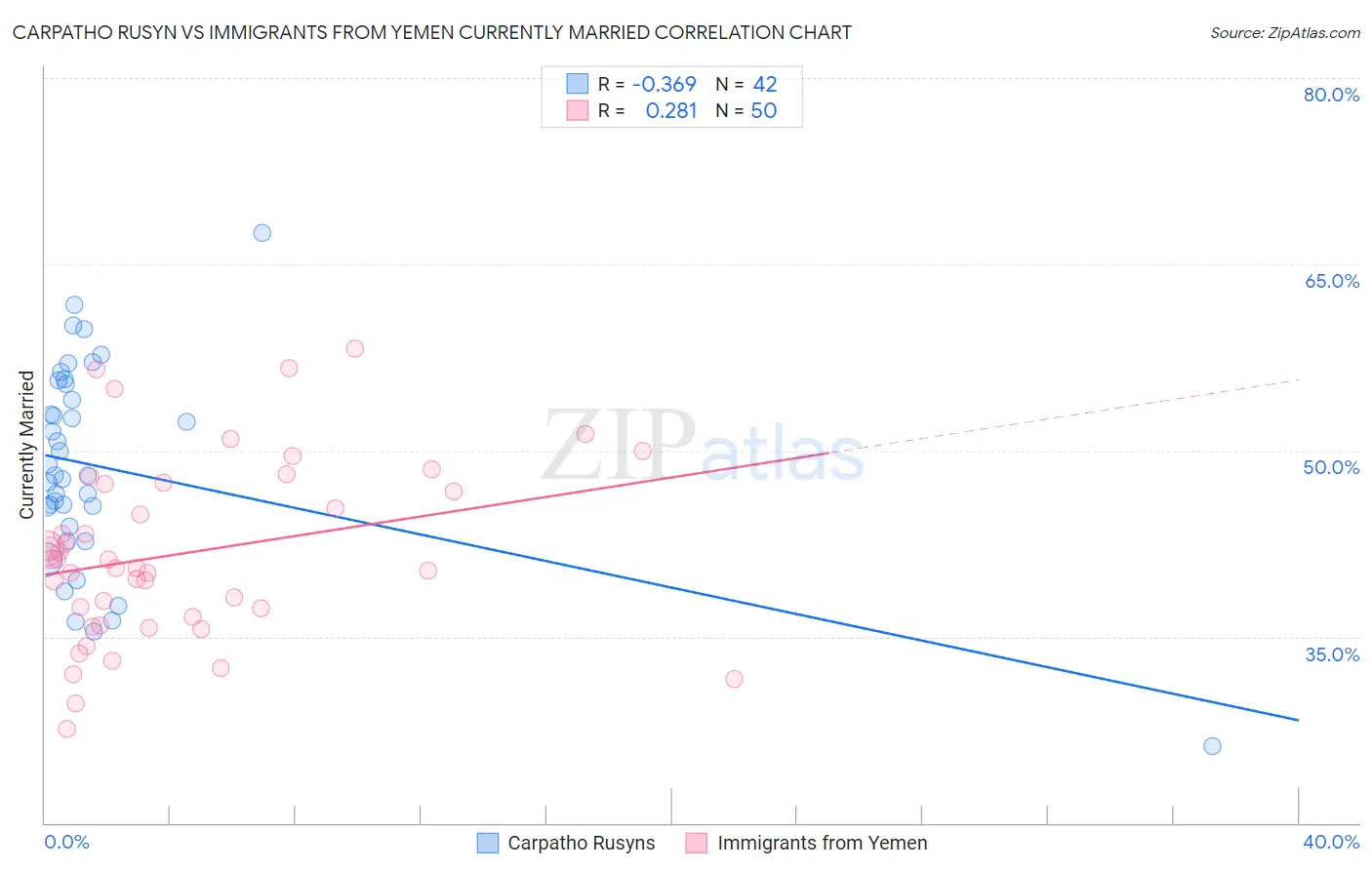Carpatho Rusyn vs Immigrants from Yemen Currently Married