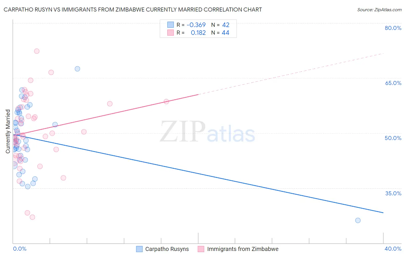 Carpatho Rusyn vs Immigrants from Zimbabwe Currently Married