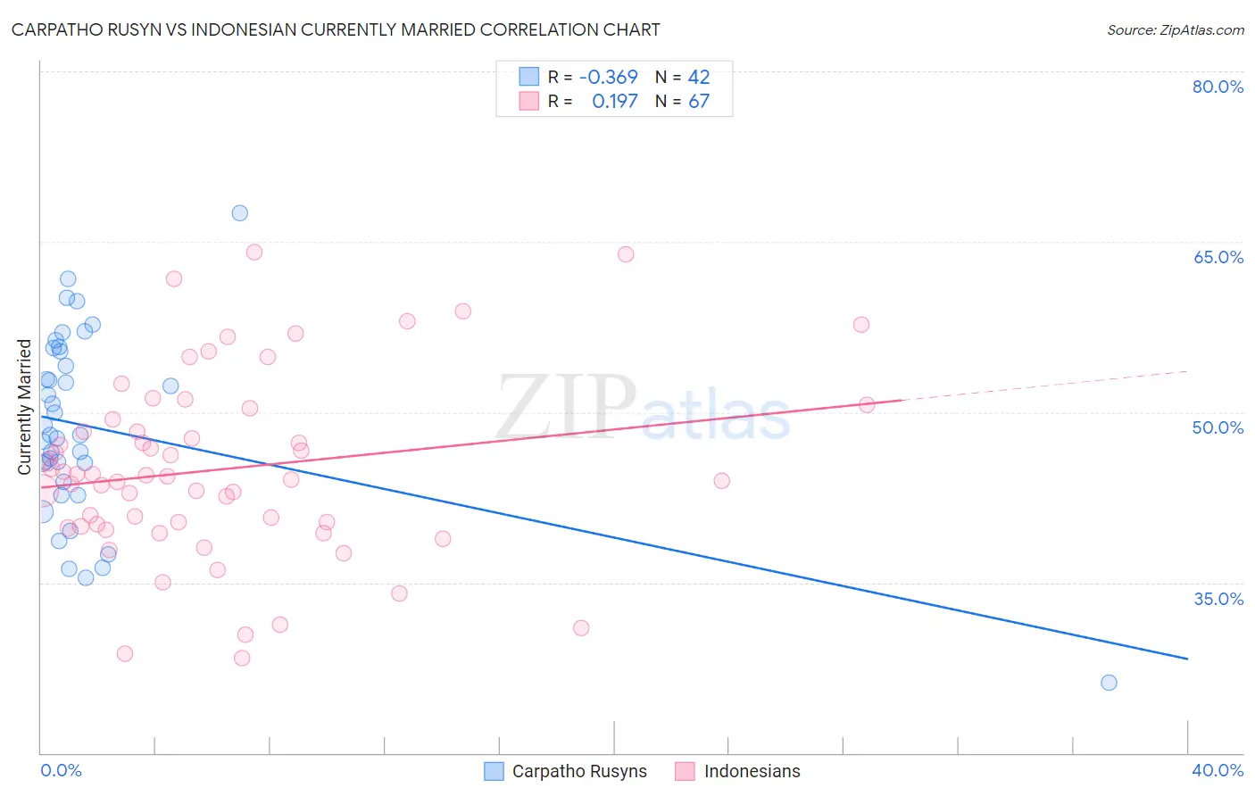 Carpatho Rusyn vs Indonesian Currently Married
