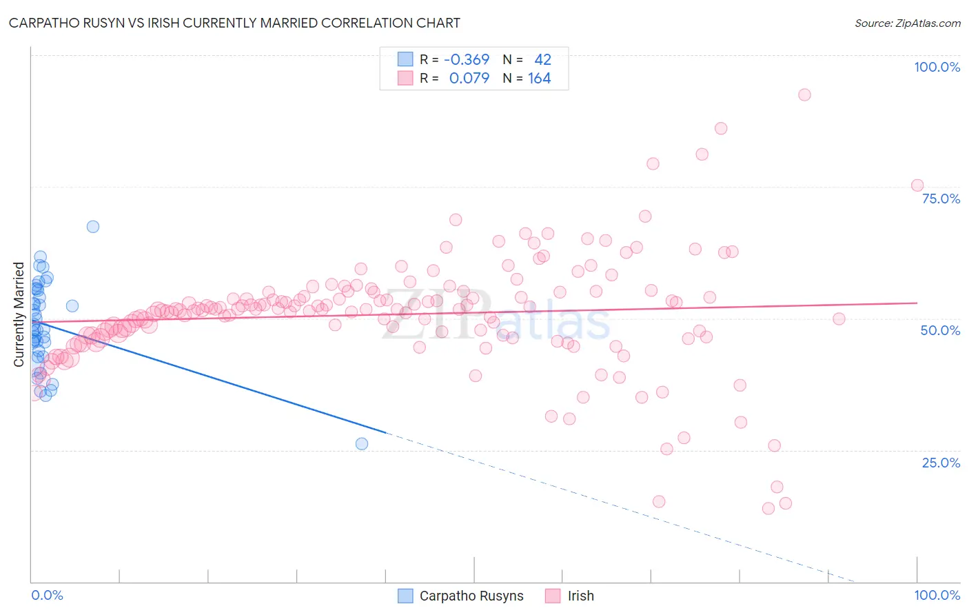 Carpatho Rusyn vs Irish Currently Married