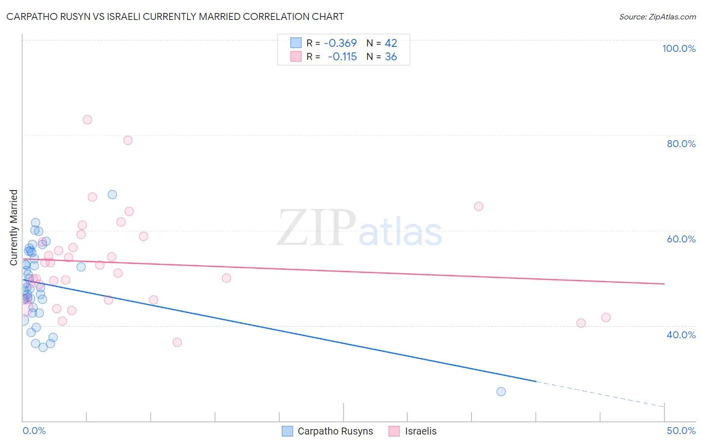 Carpatho Rusyn vs Israeli Currently Married