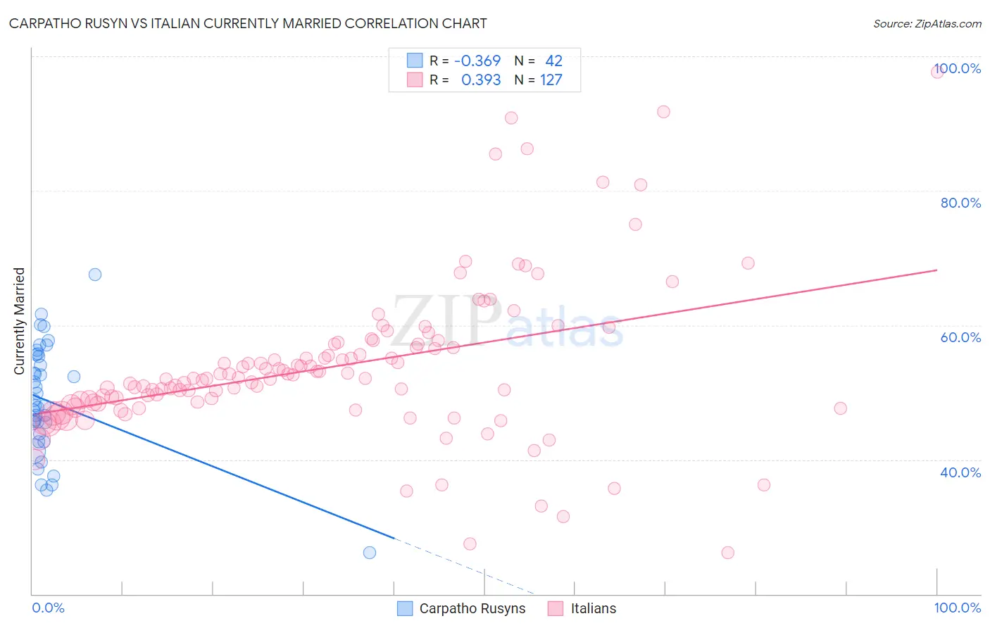 Carpatho Rusyn vs Italian Currently Married