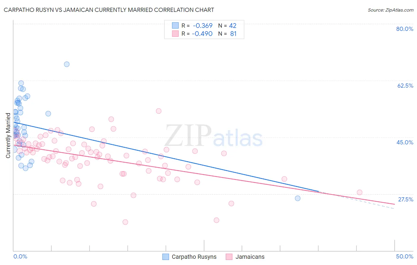 Carpatho Rusyn vs Jamaican Currently Married