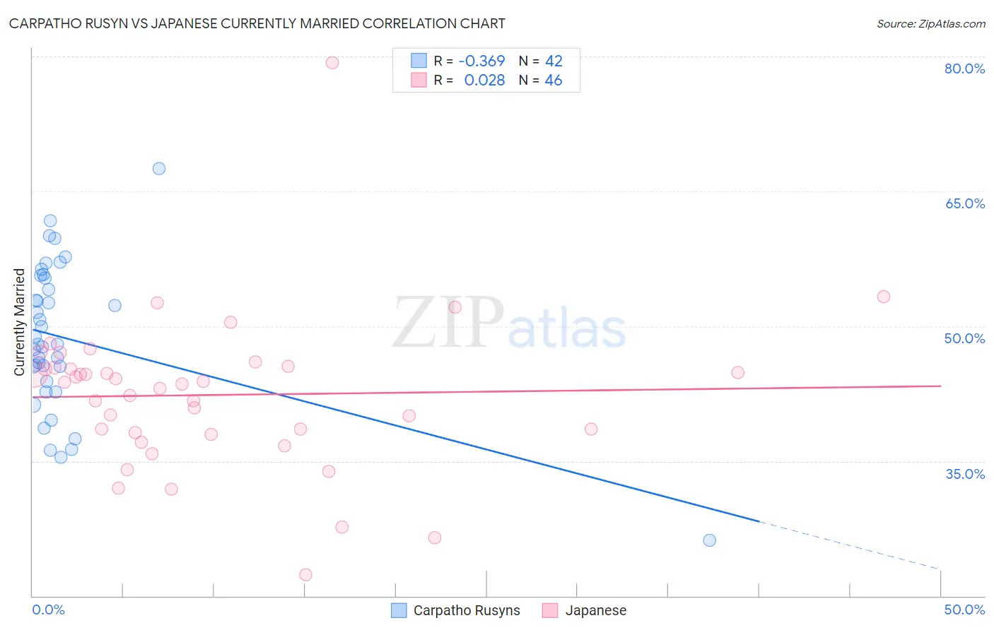 Carpatho Rusyn vs Japanese Currently Married