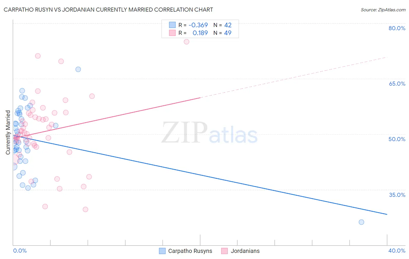 Carpatho Rusyn vs Jordanian Currently Married