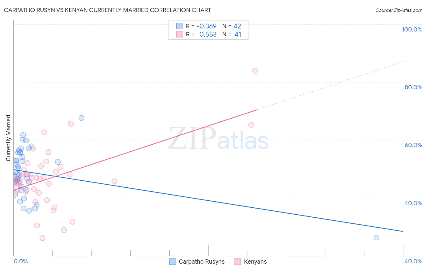 Carpatho Rusyn vs Kenyan Currently Married
