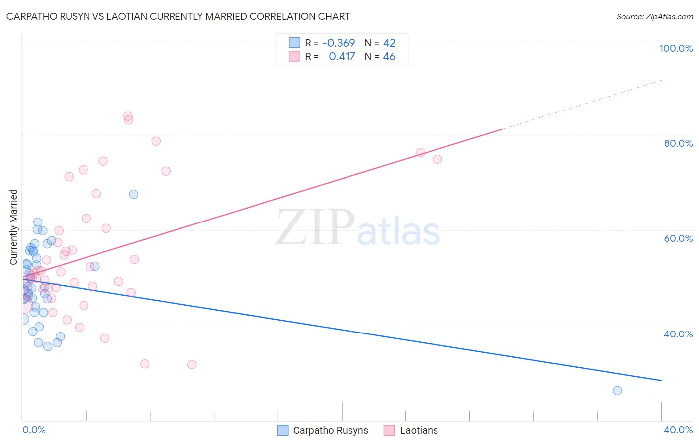 Carpatho Rusyn vs Laotian Currently Married