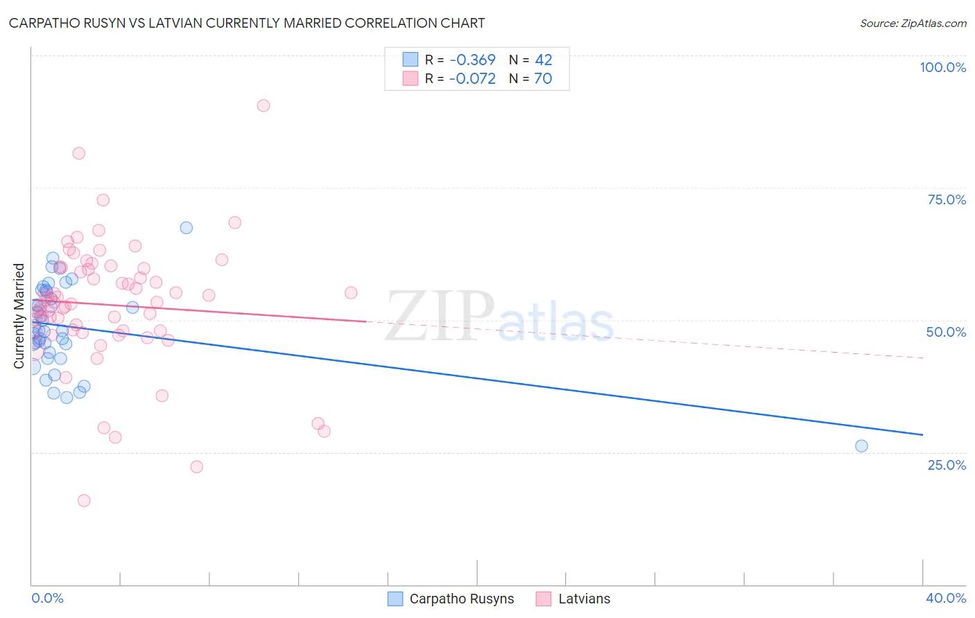 Carpatho Rusyn vs Latvian Currently Married