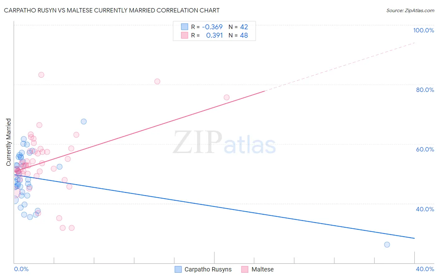 Carpatho Rusyn vs Maltese Currently Married