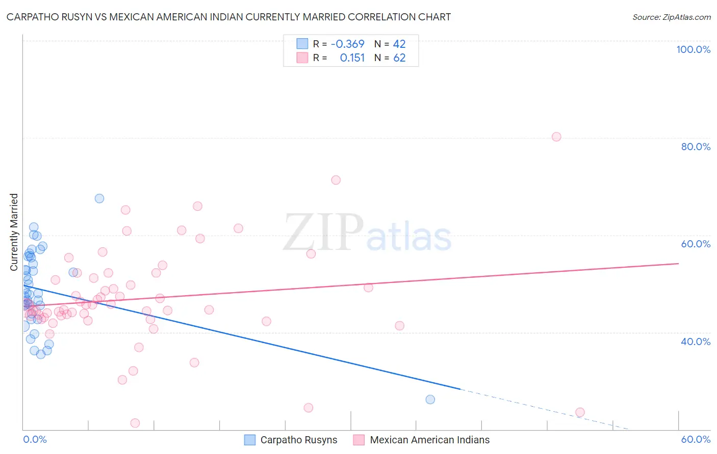 Carpatho Rusyn vs Mexican American Indian Currently Married