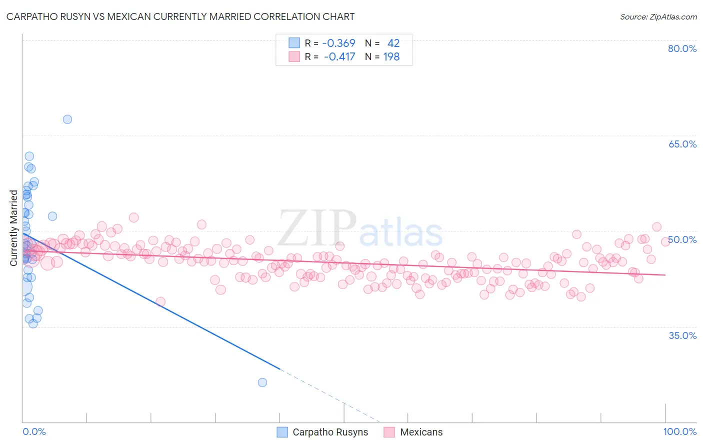 Carpatho Rusyn vs Mexican Currently Married
