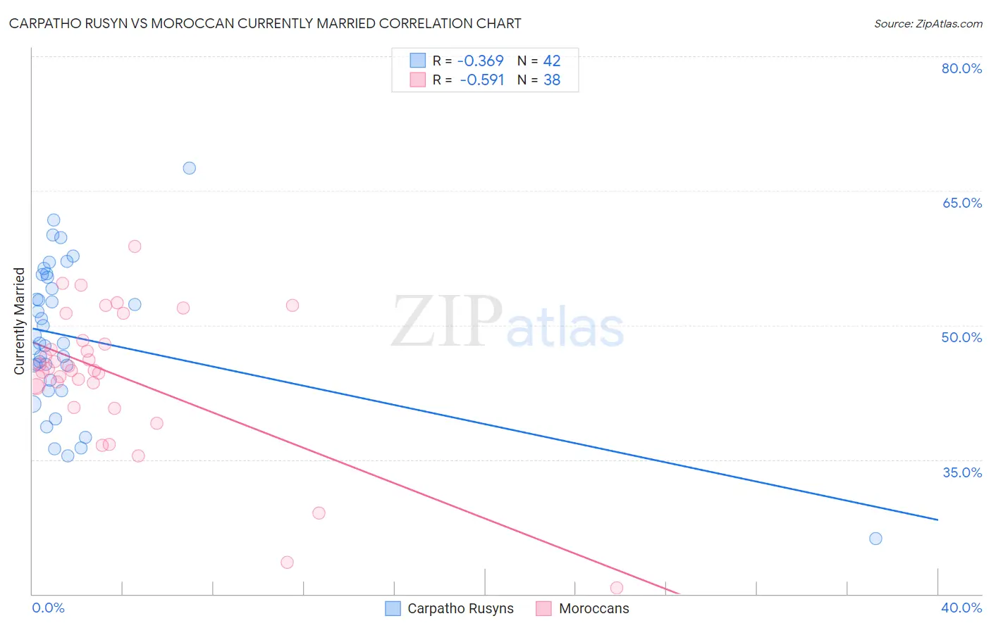 Carpatho Rusyn vs Moroccan Currently Married