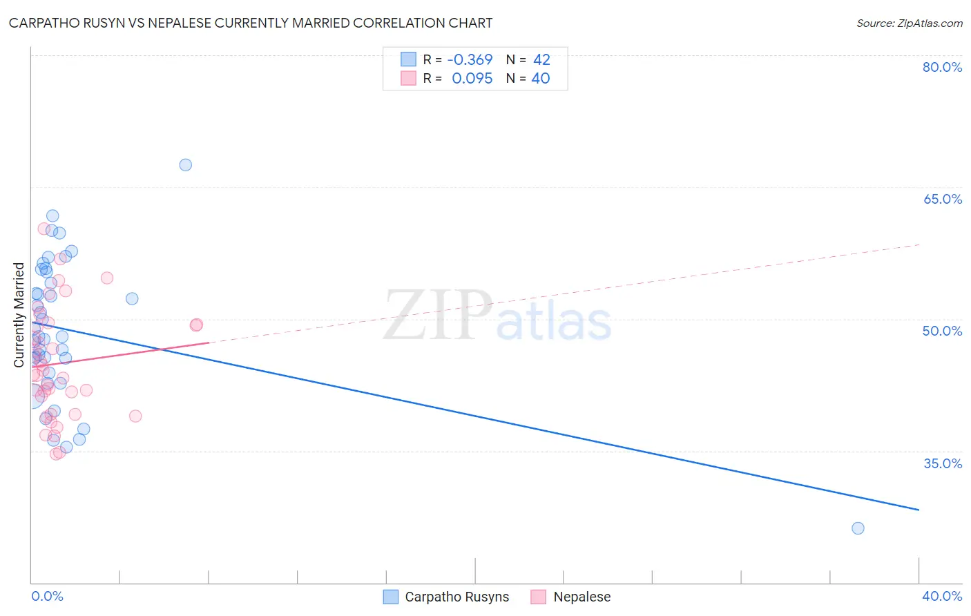 Carpatho Rusyn vs Nepalese Currently Married