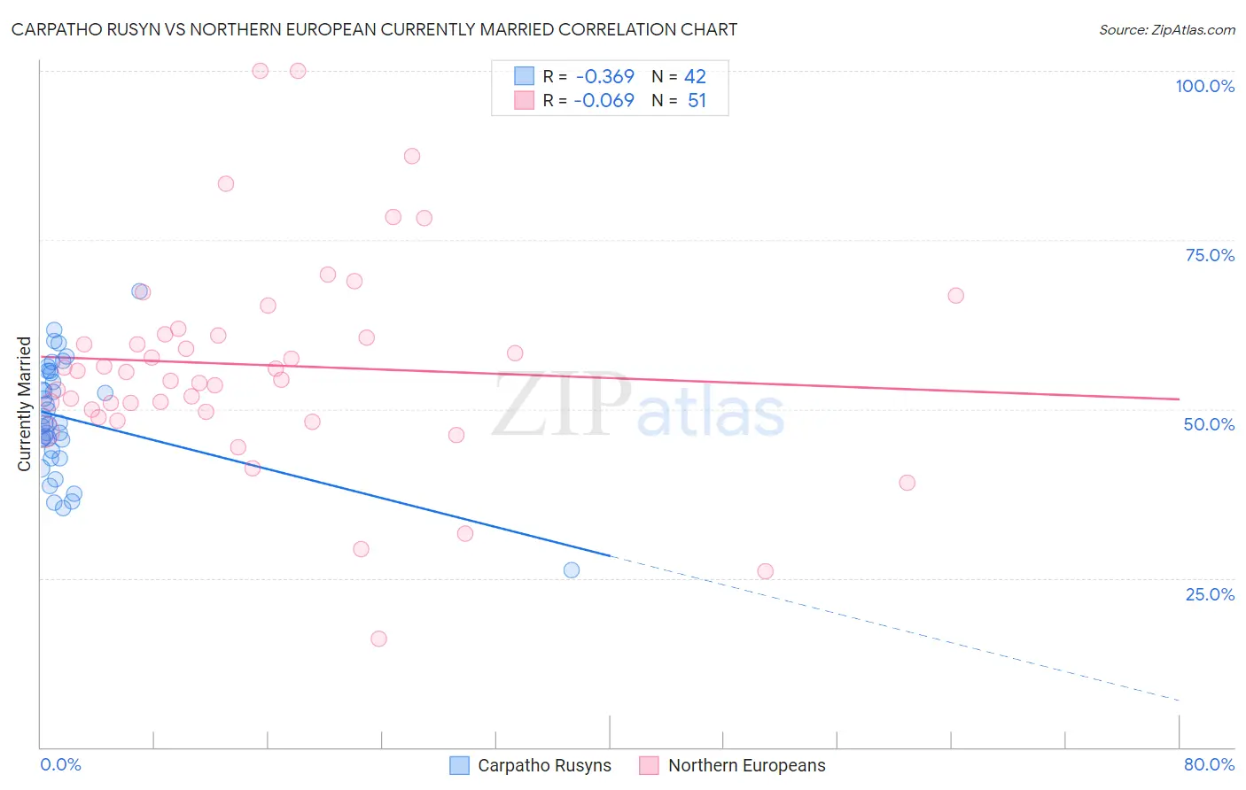 Carpatho Rusyn vs Northern European Currently Married