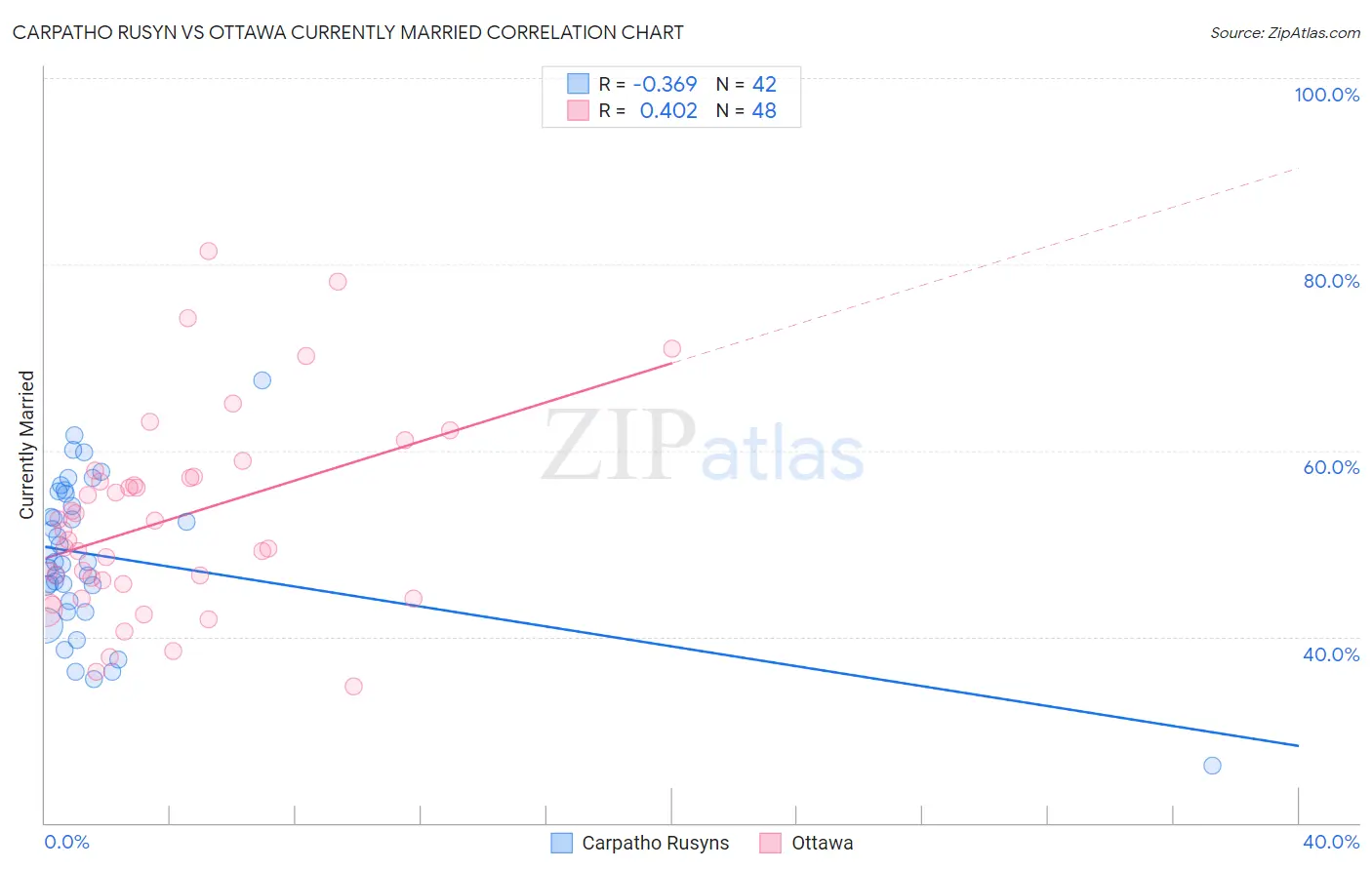 Carpatho Rusyn vs Ottawa Currently Married