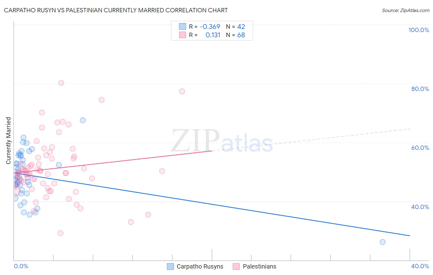 Carpatho Rusyn vs Palestinian Currently Married