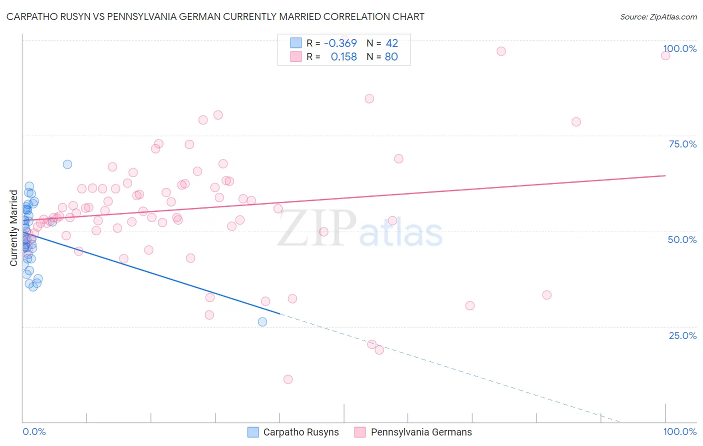 Carpatho Rusyn vs Pennsylvania German Currently Married