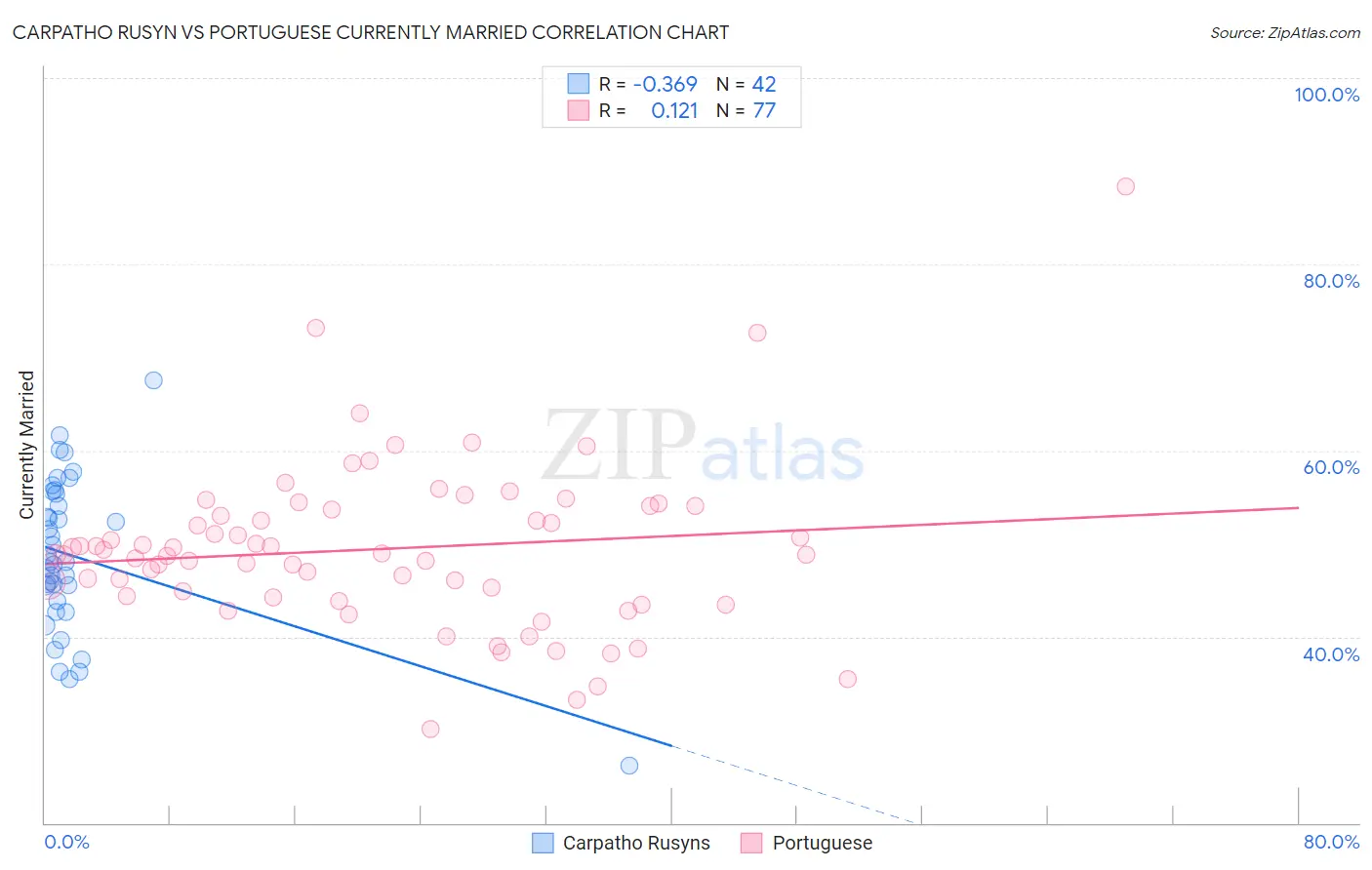 Carpatho Rusyn vs Portuguese Currently Married