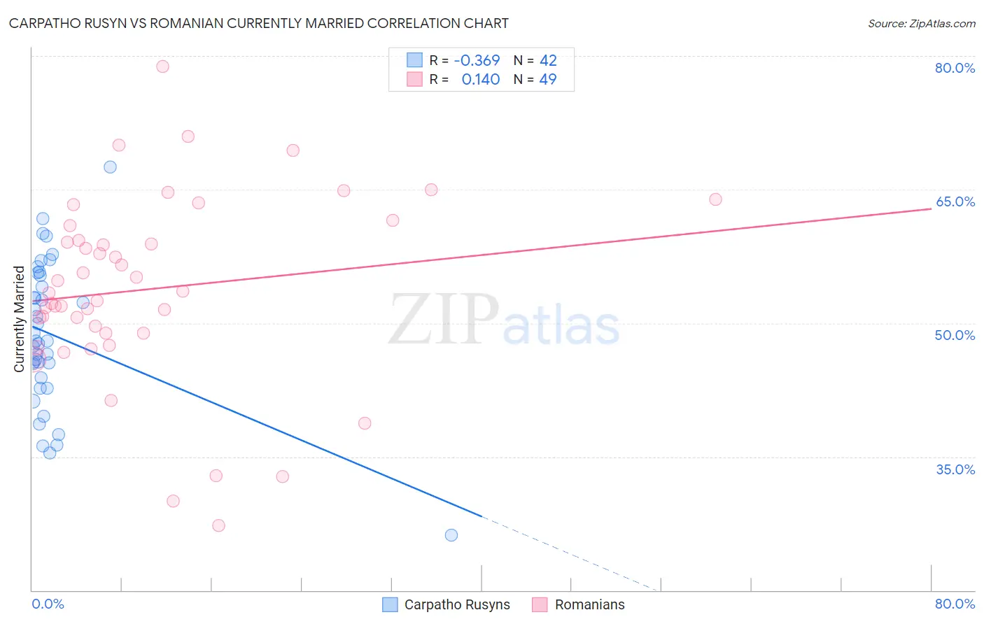 Carpatho Rusyn vs Romanian Currently Married