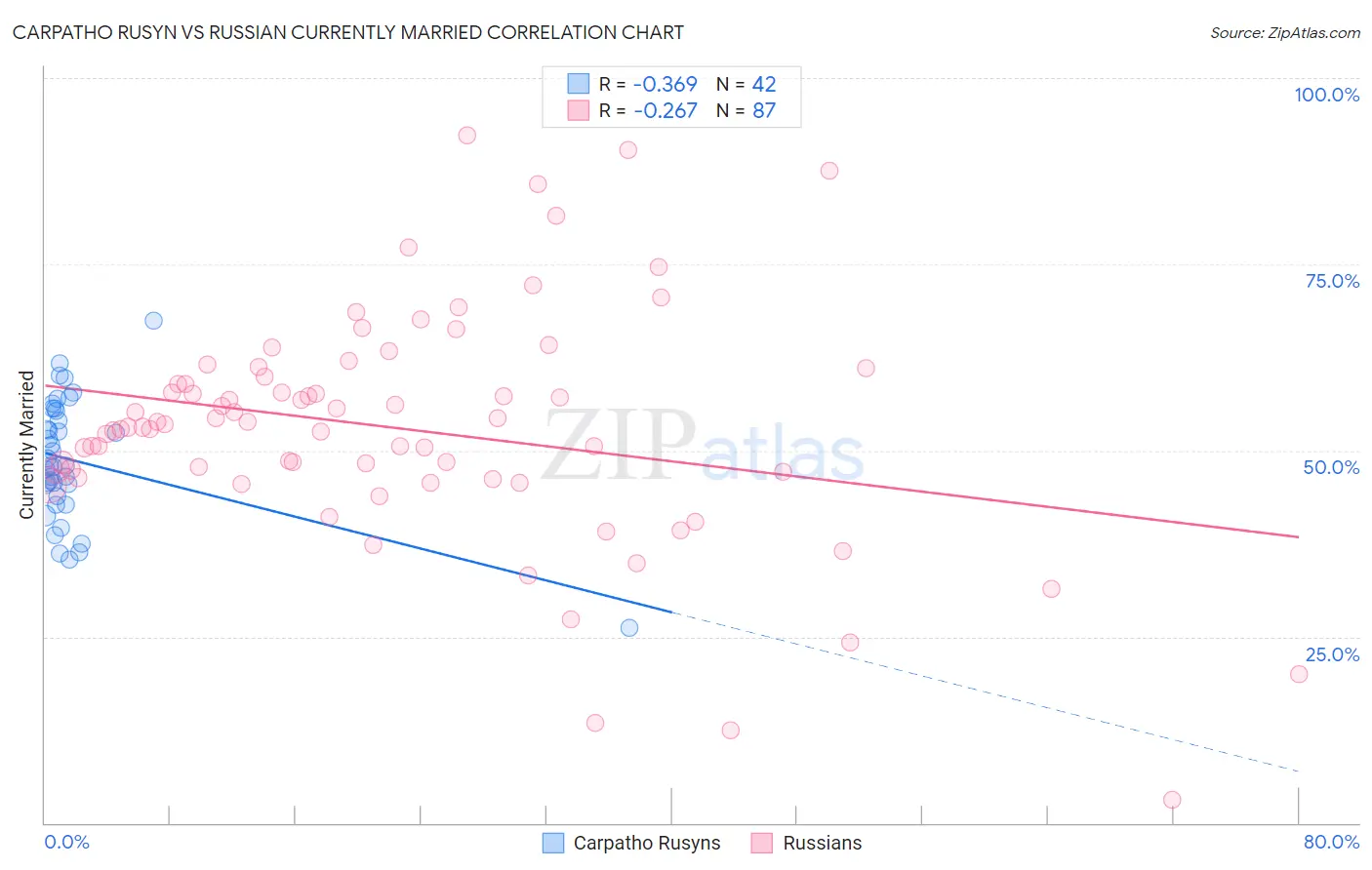 Carpatho Rusyn vs Russian Currently Married