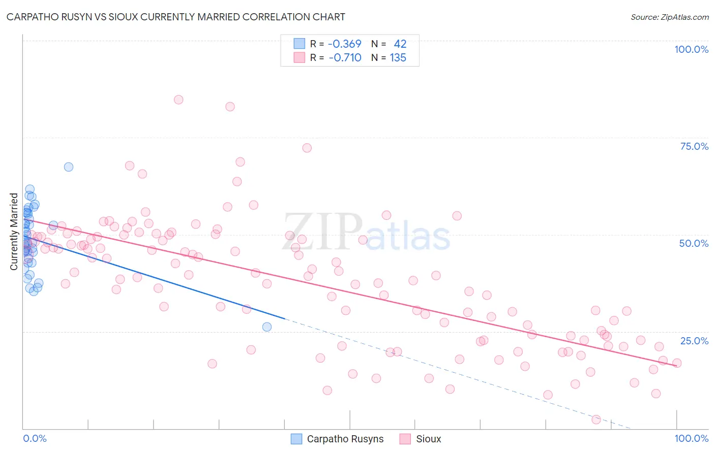 Carpatho Rusyn vs Sioux Currently Married