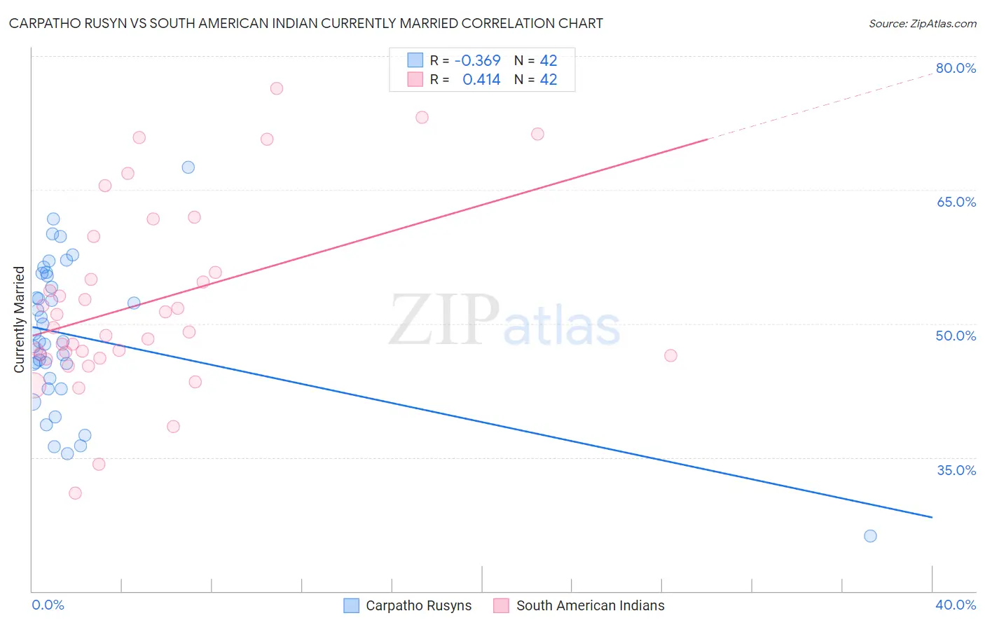 Carpatho Rusyn vs South American Indian Currently Married