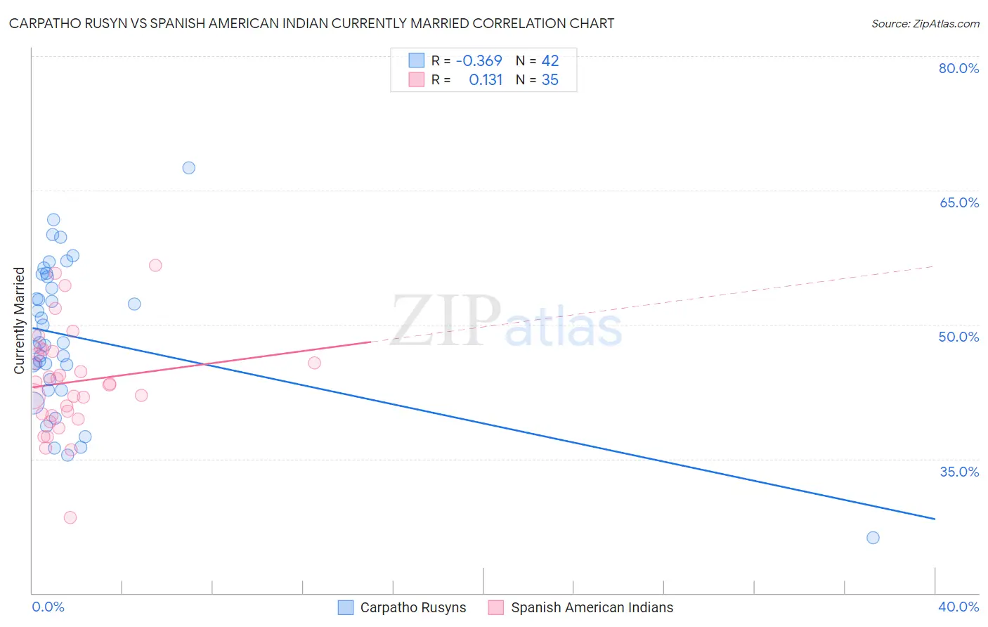 Carpatho Rusyn vs Spanish American Indian Currently Married