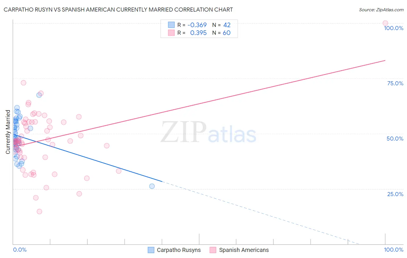 Carpatho Rusyn vs Spanish American Currently Married