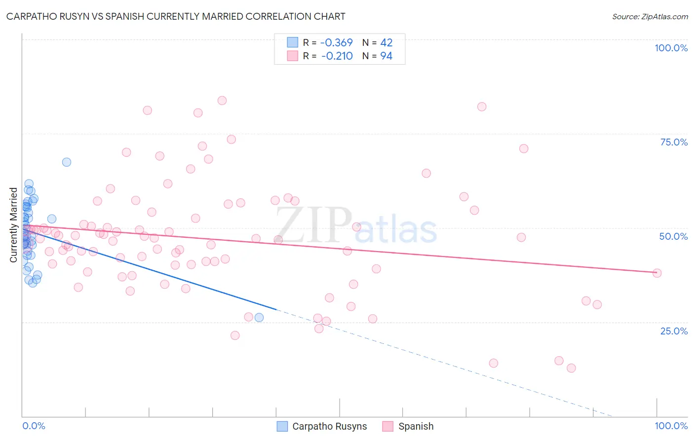 Carpatho Rusyn vs Spanish Currently Married