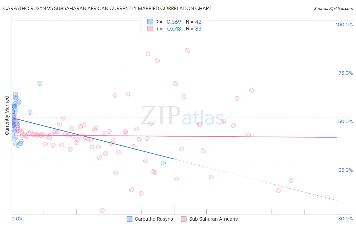 Carpatho Rusyn vs Subsaharan African Currently Married