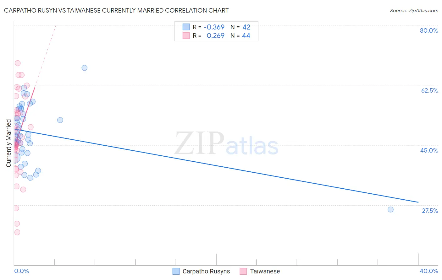 Carpatho Rusyn vs Taiwanese Currently Married