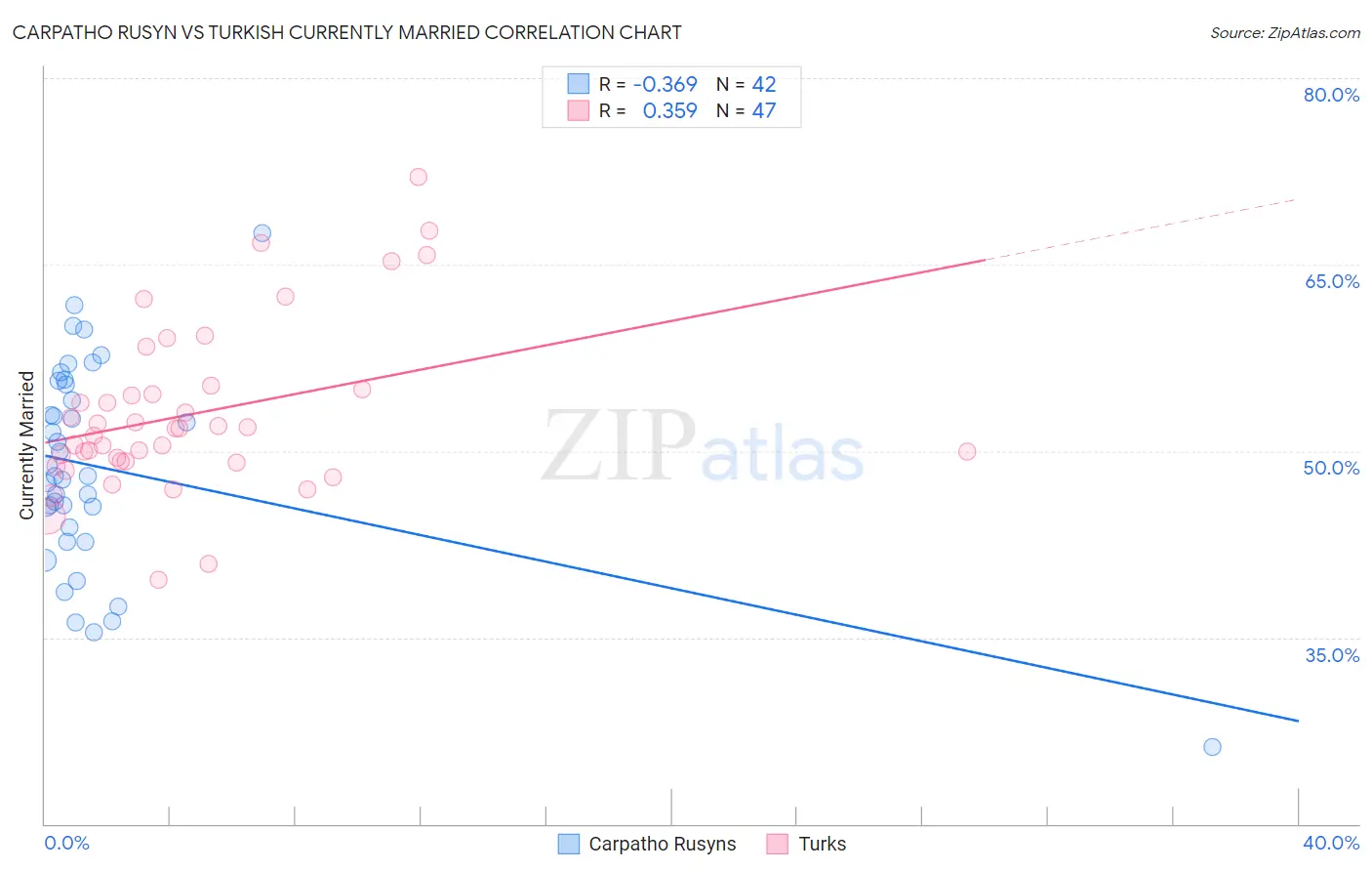 Carpatho Rusyn vs Turkish Currently Married