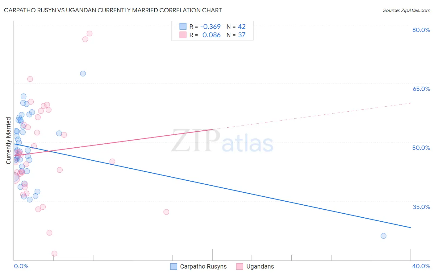 Carpatho Rusyn vs Ugandan Currently Married