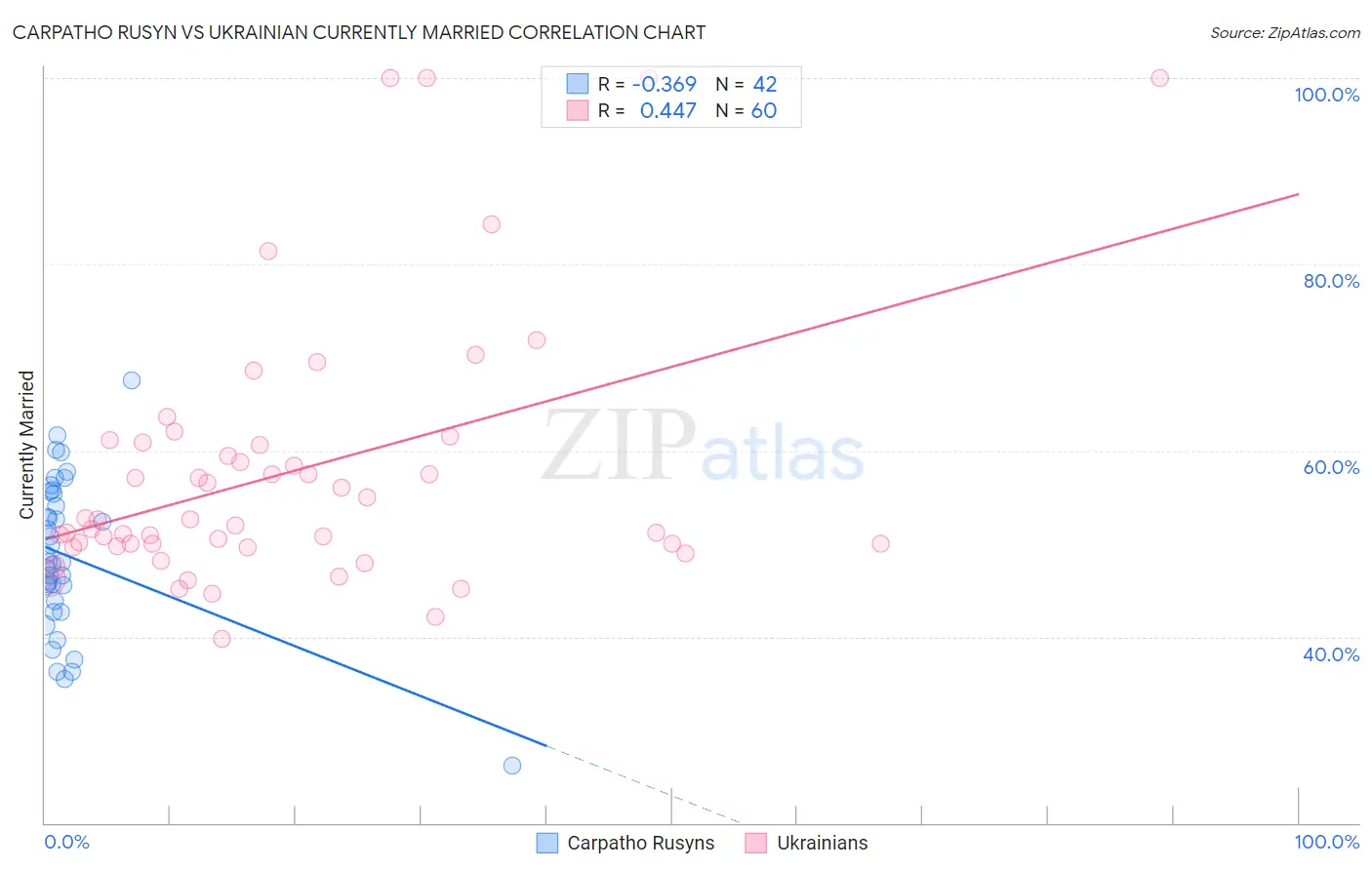 Carpatho Rusyn vs Ukrainian Currently Married
