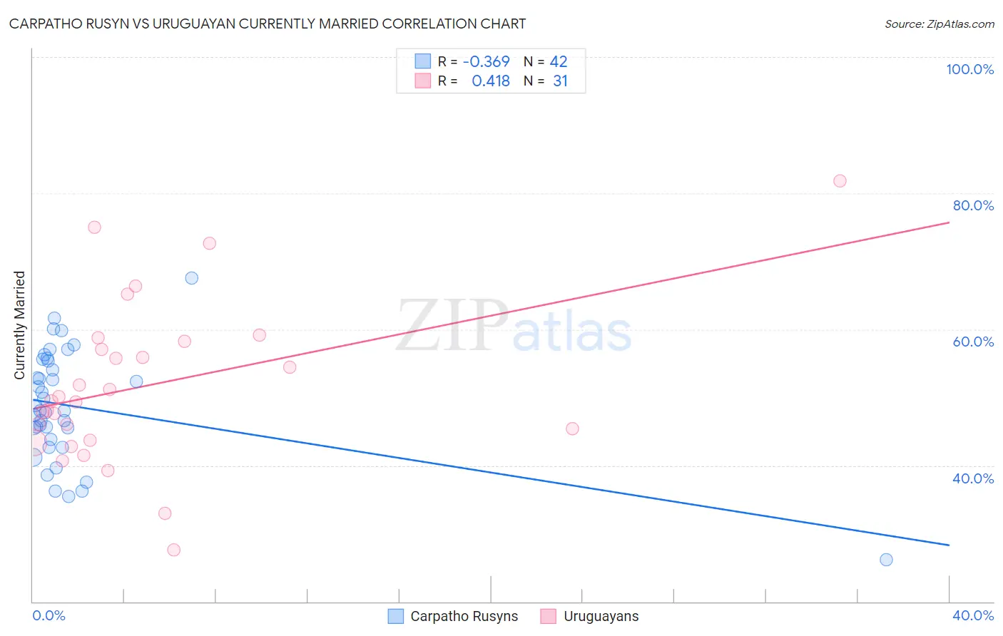 Carpatho Rusyn vs Uruguayan Currently Married