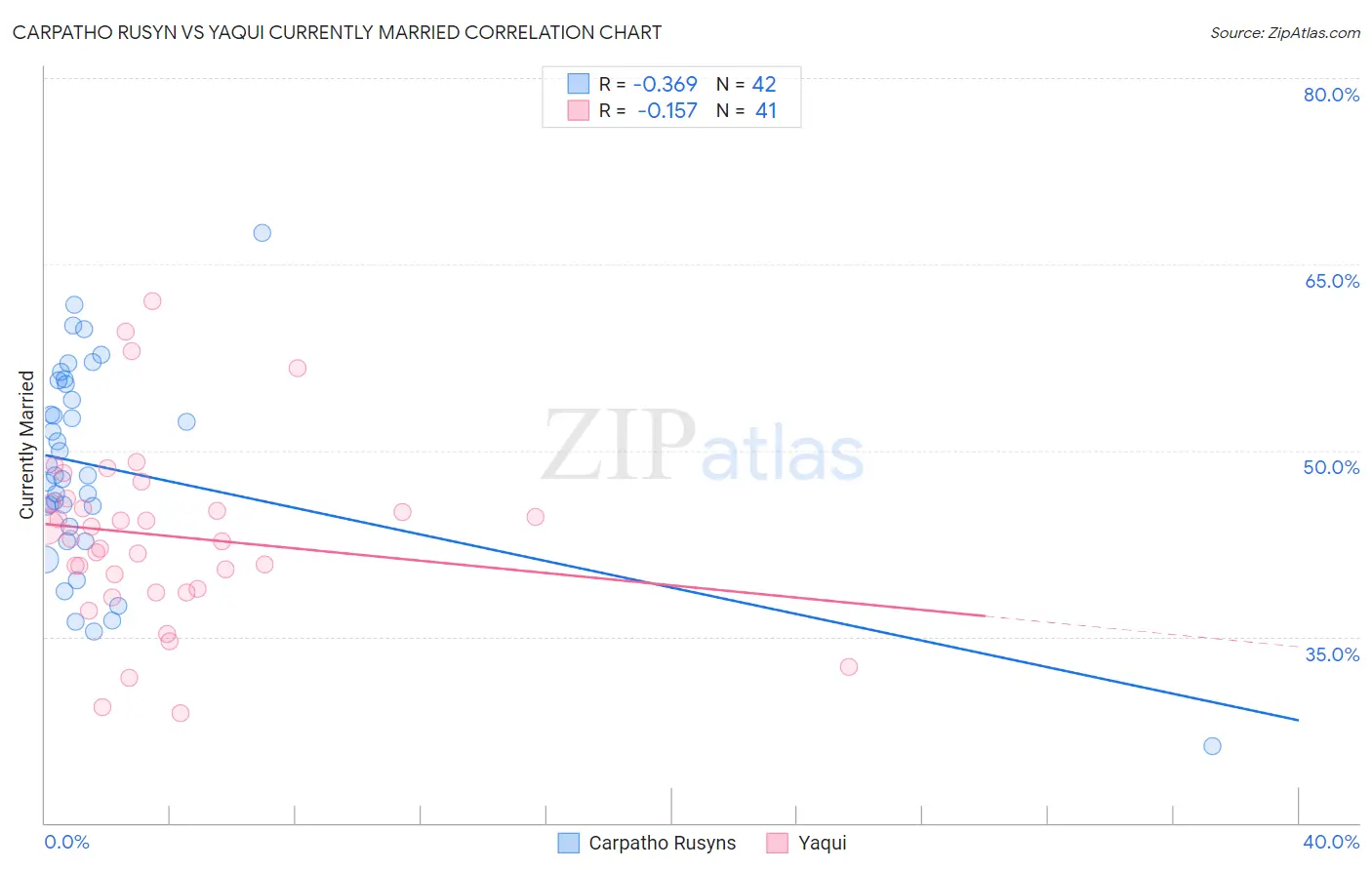 Carpatho Rusyn vs Yaqui Currently Married