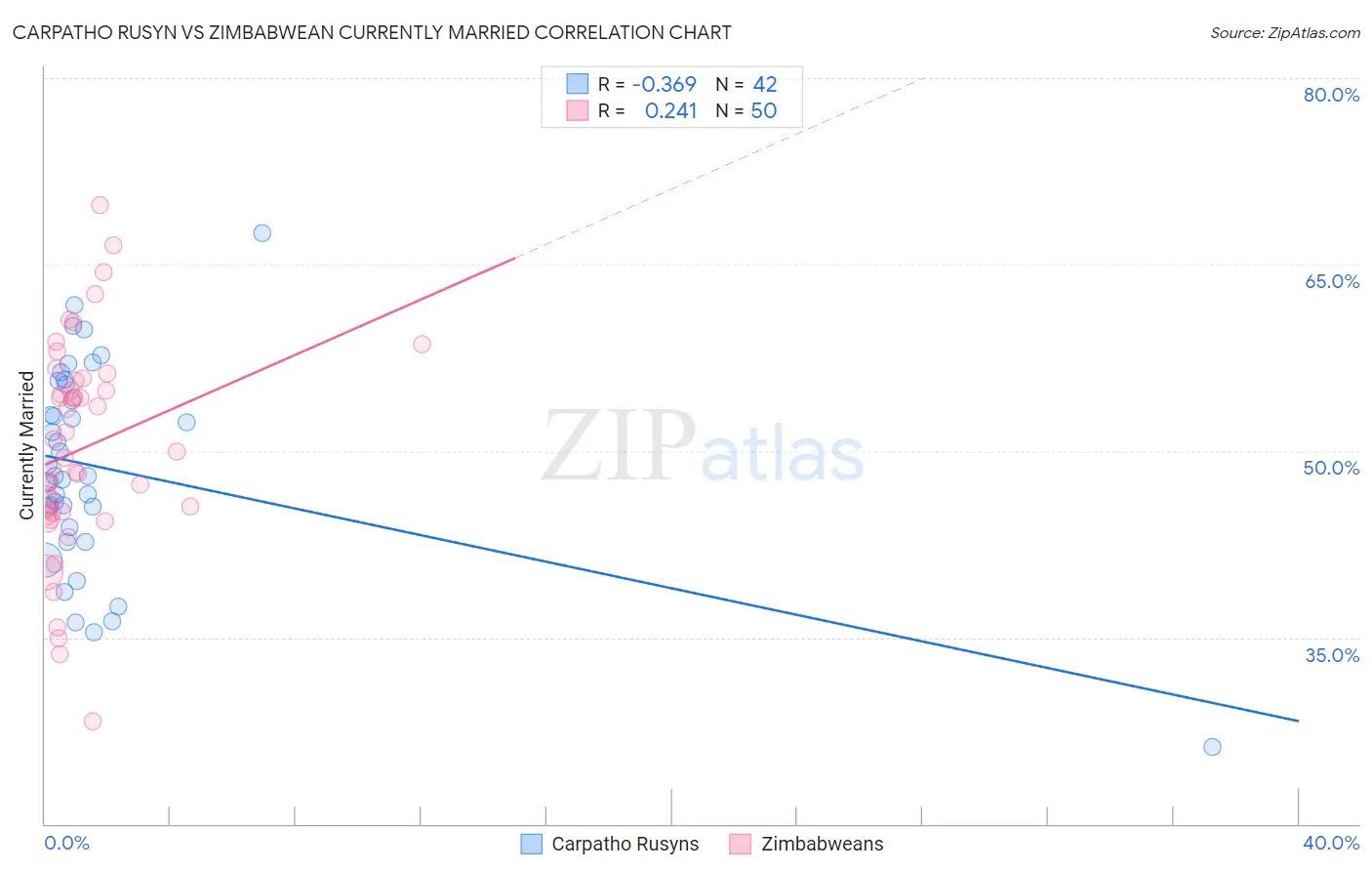 Carpatho Rusyn vs Zimbabwean Currently Married