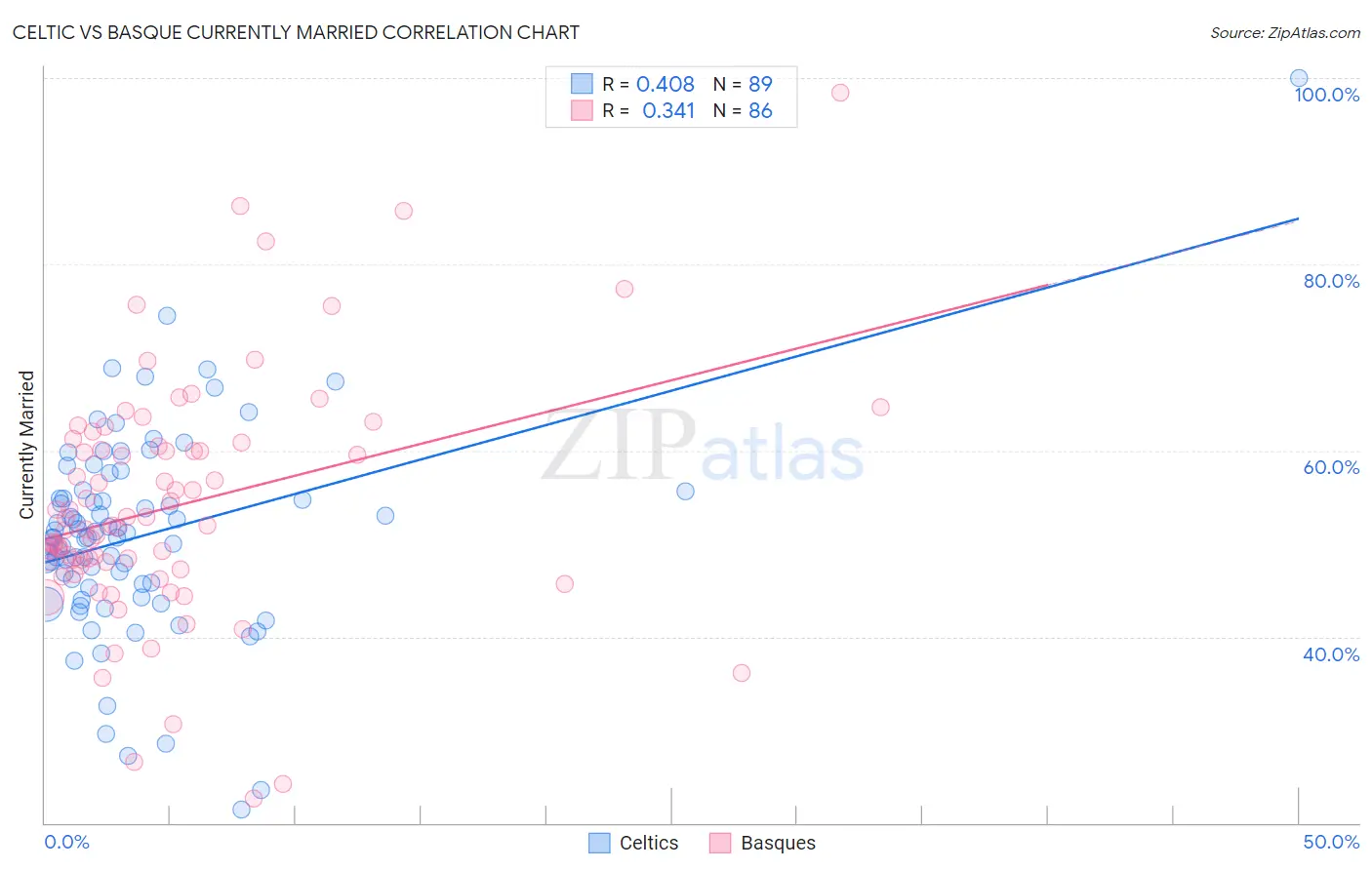 Celtic vs Basque Currently Married