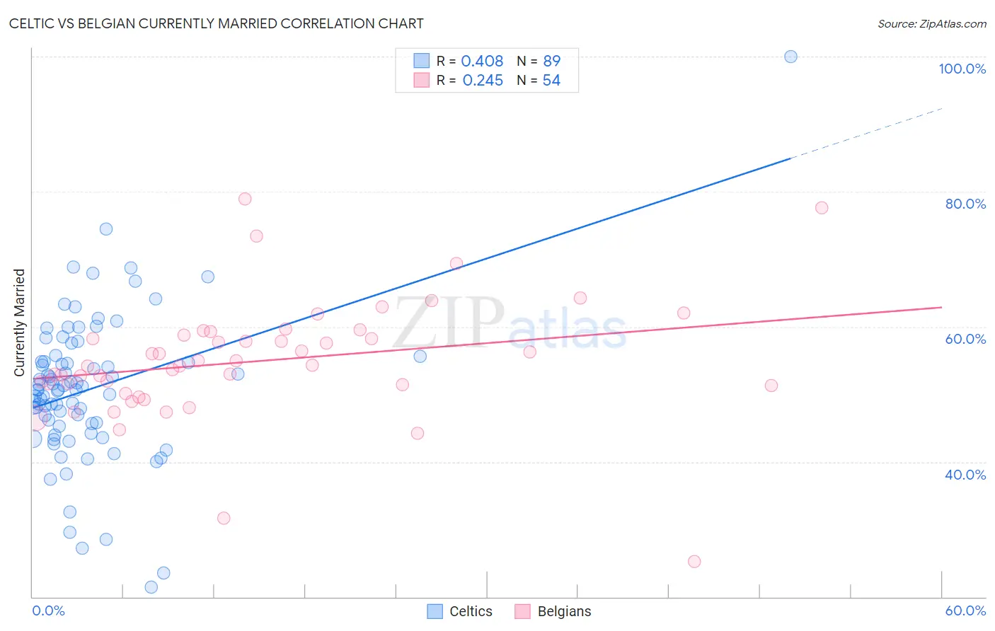 Celtic vs Belgian Currently Married