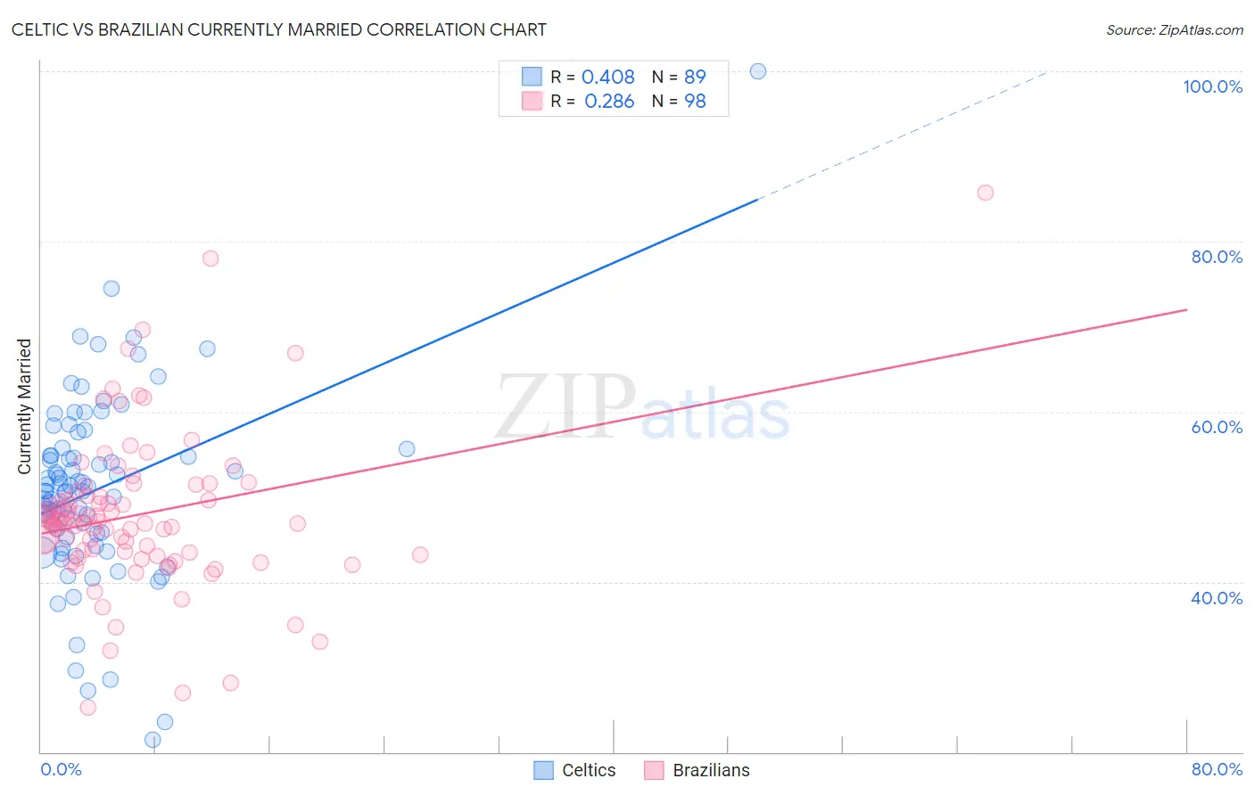 Celtic vs Brazilian Currently Married