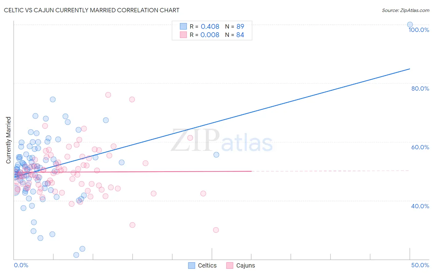 Celtic vs Cajun Currently Married