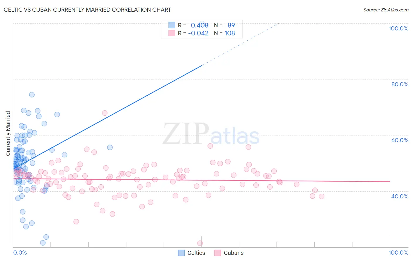 Celtic vs Cuban Currently Married