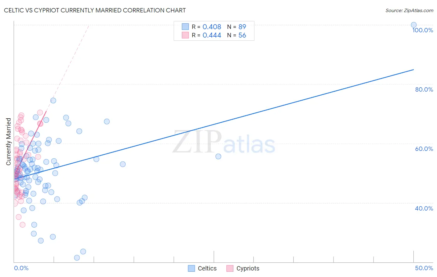 Celtic vs Cypriot Currently Married